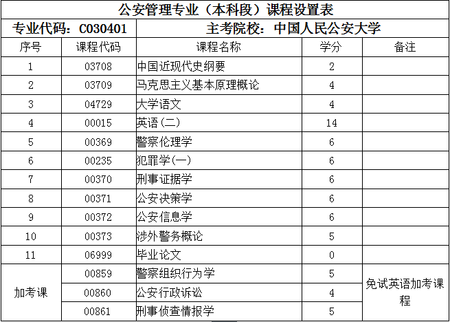 辽宁自考法律本科科目_郑大自考法律本科科目_物流管理自考科目