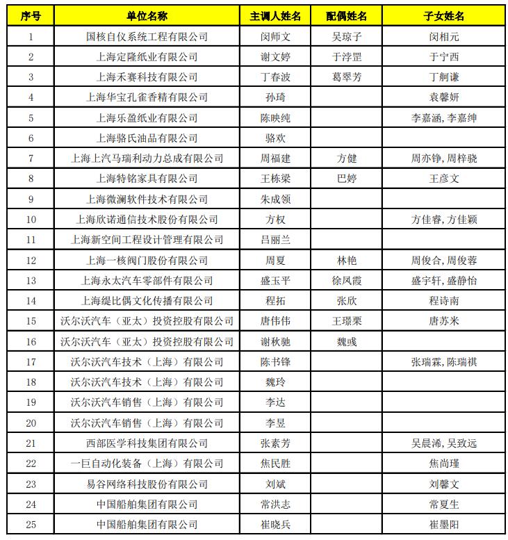 2022年5月第二批《上海市引进人才申办本市常住户口》公示名单已出，共44人